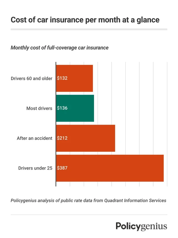 Car Insurance Premiums: Why Costs Hit $2,697 in 2026
