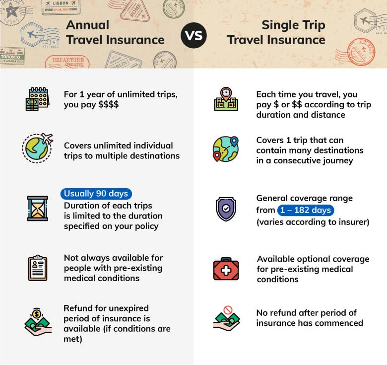 Single Trip vs Annual Travel Insurance: Which is Better?